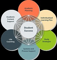 Elements of success